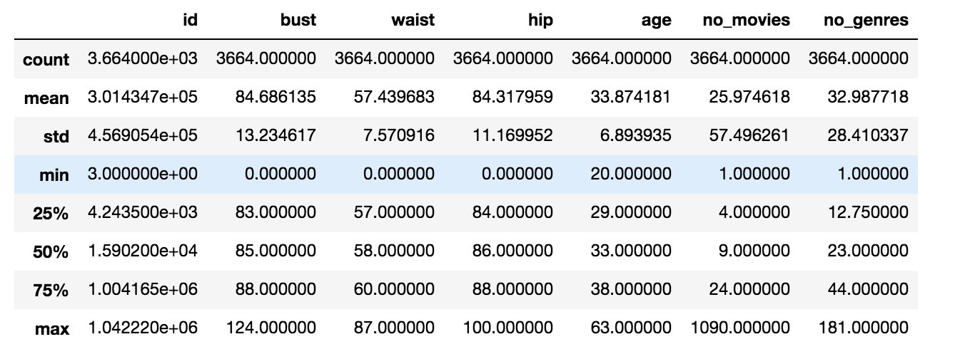 describe dataset