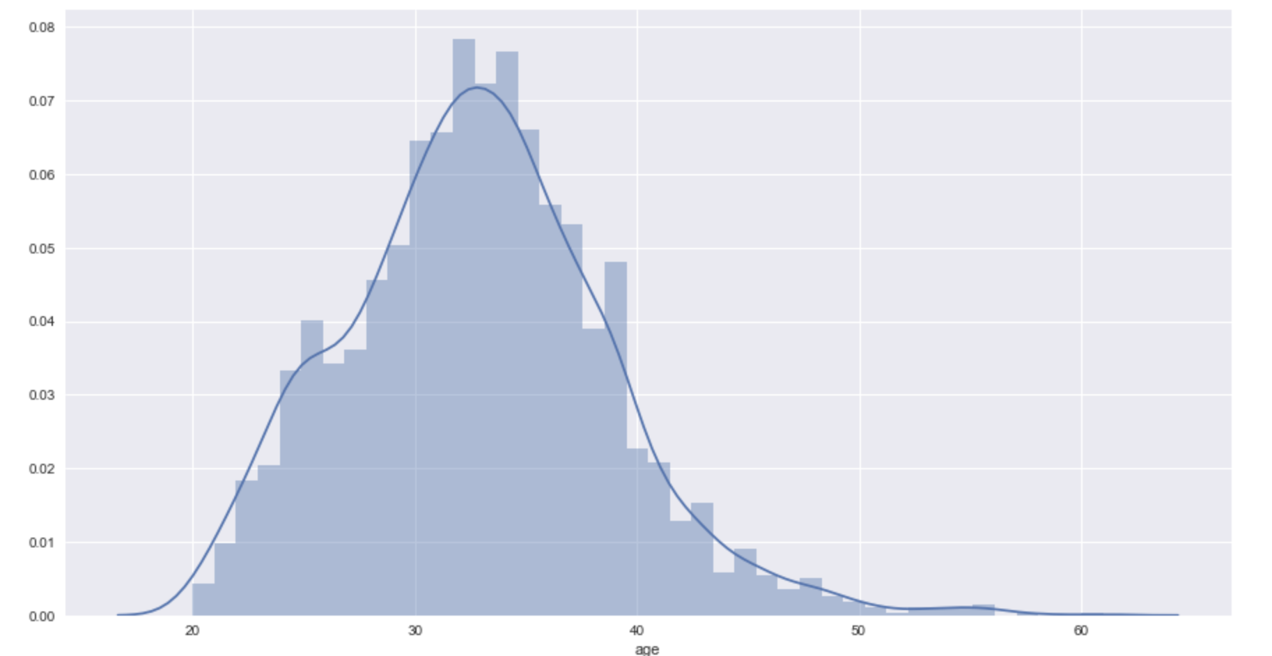 Age distribution plot