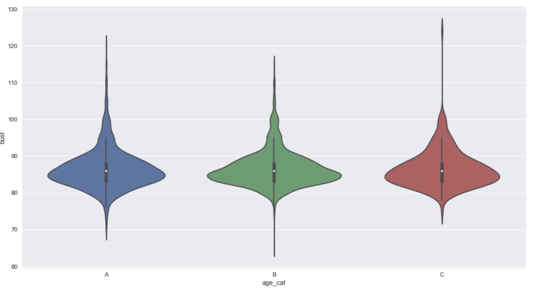 Age violin plot